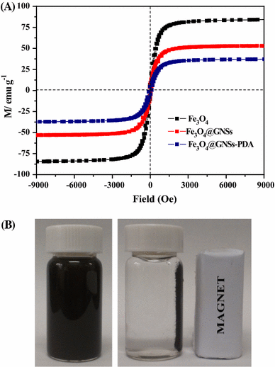 a Magnetic hysteresis loops of Fe3O4, Fe3O4@GNSs and Fe3O4@GNSs-PDA, b Schematic of the simple magnetic separation of Fe3O4@GNSs-PDA
