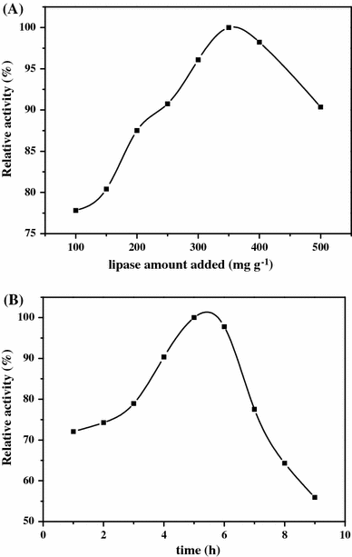 a The effect of the amount of CRL added, b The effect of the immobilization time of CRL. The enzyme immobilization was conducted in phosphate buffer solution (0.1 M, pH = 7.0) at 37 °C