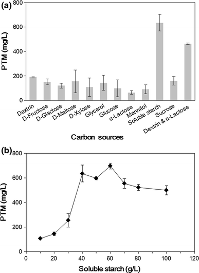 Effect of carbon sources on the production of platensimycin (a) and platensimycin production titers as a function of soluble starch concentration in S. platensis SB12026 (b). There were at least three independent trials for the data bars