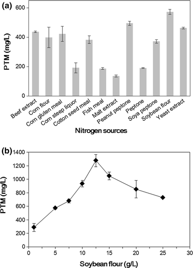 Effect of nitrogen sources on the production of platensimycin (a) and platensimycin production titers as a function of soybean flour concentration in S. platensis SB12026 (b). There were at least three independent trials for the data bars
