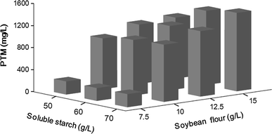 Platensimycin production titers as a function of soluble starch and soybean flour concentration in S. platensis SB12026