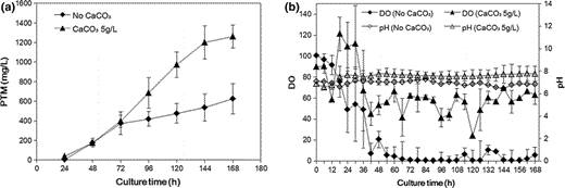 The time course and effects of CaCO3 on platensimycin production in S. platensis SB12026 in 15-L fermentors. a platensimycin titers as a function of fermentation time; b The dissolved oxygen and the medium pH as a function of fermentation time. There were at least two independent trials for the data bars