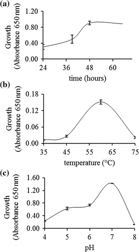 Effect of time (a), temperature (b) and pH (c) on C. thermocellum B8 growth in reducing liquid media containing microcrystalline cellulose (2%) as unique carbon source. Assays were performed in triplicate, and vertical bars represent standard deviation