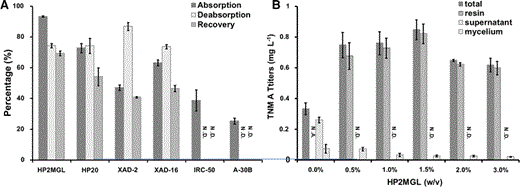The use of resin addition to improve TNM A production. a The adsorption, deadsorption and recovery ratio of TNM A from various types of resins. b The effect of different amounts of in situ added HP2MGL resin towards TNM A production in Streptomyces sp. CB03234 in shaking flasks. N.D. not detected, N.A. not applicable. There were three independent trials for the data bars