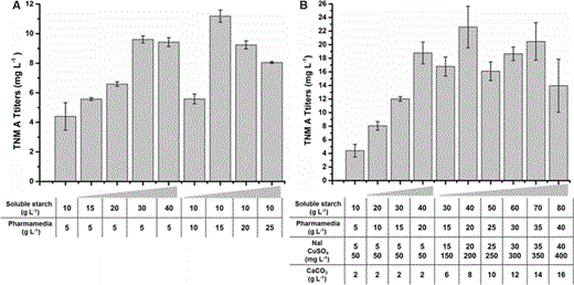 Medium optimization of Streptomyces sp. CB03234-R-16 for TNM A overproduction in shaking flasks. a Production of TNM A in different concentrations of soluble starch or pharmamedia. b Production of TNM A in different combinations of soluble starch, pharmamedia and inorganic salts, including NaI, CuSO4 and CaCO3. There were at least three independent trials for the data bars