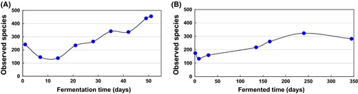 Changes in microbial diversity fluctuation during indigo fermentation. Fluctuation based on the number of taxonomic units for each sequence read in the samples of Batch 1 (3818 sequences read) (a) and Batch 2 (3730 sequences read) (b). These data were based on the rarefaction curves showing the bacterial diversity of indigo fermentation samples from Batch 1 and Batch 2