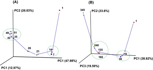 PCoA plot showing the changes in bacterial community during indigo fermentation. The plot shows Batch 1 (a) and Batch 2 (b). The numbers beside the symbols represent the fermentation time (days). The arrows indicate the routes of the changes in bacterial community during the fermentation period in Batch 1 and Batch 2. The dotted circles indicate that the microbiota remained stable