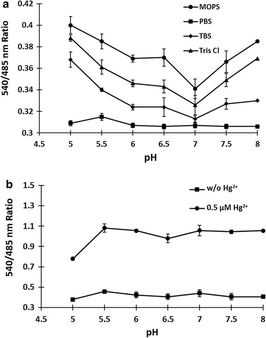 Stability of MerFS protein. a The stability was measured by calculating the 540/485 nm ratio in various buffer systems (MOPS, PBS, TBS and Tris–Cl) in the pH range 5.0–8.0. b pH stability of MerFS in PBS buffer. FRET ratio was measured in PBS buffer with different pH, in the absence and presence of 0.5 µM mercury. Stability increases with pH and the sensor stabilize above pH 7.0. Data are means of three independent replicates (n = 3). Vertical bars indicate standard error