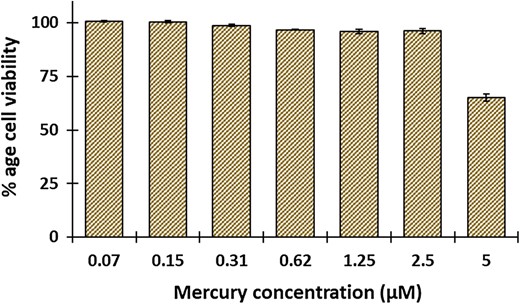 Cell viability studies of mercury on HEK-293T. Viability of HEK-293T cells treated with increasing concentration of Hg2+ (0–5 μM) using MTT assay. Percent cell viability was calculated with respect to the untreated control cells