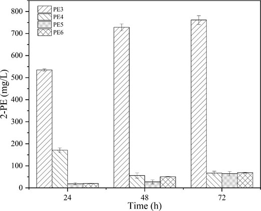 Initial assessment of using the Ehrlich pathway to produce 2-PE from glucose.