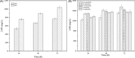 2-PE titers of engineered strains E. coli PE3 and E. coli PE7 under different IPTG induction concentrations. (A) 0.1 mmol/L IPTG; (B) 0.25 to 1.5 mmol/L IPTG.