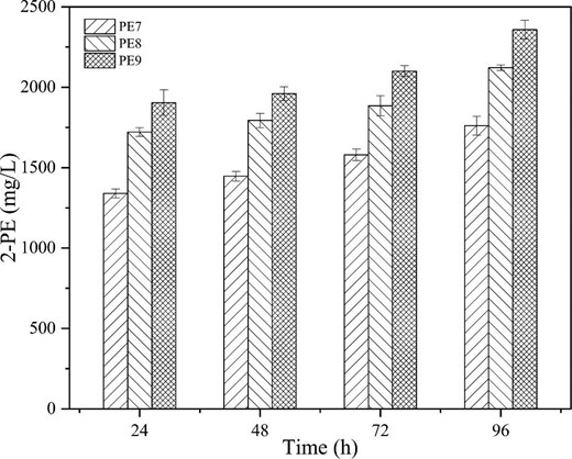 2-PE titers of engineered strains E. coli PE7, PE8, and PE9 under 0.5 mmol/L IPTG induction.