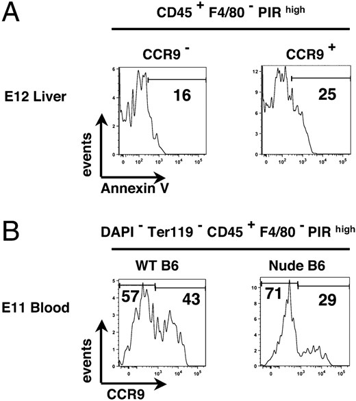 Both CCR9− and CCR9+ TSP are detectable in the circulation of E11 nude mouse embryos. A shows flow cytometric analysis of Annexin V staining in CD45+F4/80−PIRhigh CCR9− and CCR9+ cells from freshly isolated E12 WT C57BL/6 fetal liver. The number on the histogram indicates the percentage of cells positive for Annexin V staining. B shows flow cytometric analysis of CCR9 expression by CD45+F4/80−PIRhigh progenitors in the peripheral blood isolated from WT and nude E11 embryos.