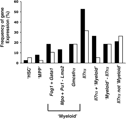 The TSP genetic signature of TSP is distinct to other hemopoietic progenitors. The gene expression profile of individual CD45+CCR9− TSP (■) and CD45+CCR9+ TSP (□) from E12 perithymic mesenchyme was compared with gene coexpression profiles characteristic of a panel of hemopoietic cell subsets and lineages. The frequencies of the HSC signature (‘HSC’: coexpression of E2a, Aml1, Irf1, C-myb, Lmo2, Gata2, and Fog1; lack of expression of Gata1 and Il7ra); the MPP/early thymic progenitors signature (‘MPP’: E2a, Aml1, Irf1, C-myb, Lmo2, Pu1 and Mpo), the myeloid signatures (positive for Fog1 and Gata1; positive for Mpo and Pu1 but negative for Lmo2; positive for Gmcsfra), and lymphoid signature (Il7ra) determined by multiplex RT-PCR are shown.