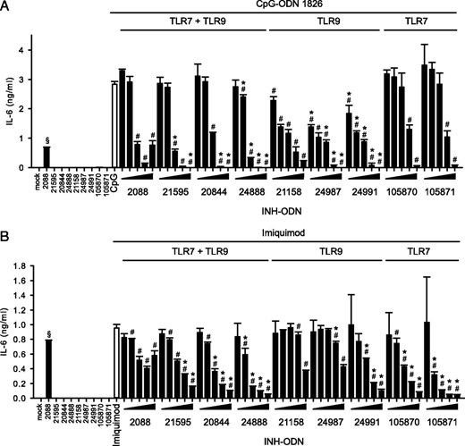 Unmodified INH-ODNs are significantly less effective than G-modified INH-ODNs to inhibit IL-6-release by B cells from lupus-prone MRL/MP-lpr/lpr mice. B cells prepared from MRL/MP-lpr/lpr mice (3.0 × 105 cells/well) were pretreated for 15 min with titrated doses (10−3, 10−2, 10−1 10°, 101 μM) of INH-ODN, as indicated, and stimulated with TLR9 ligand CpG-ODN 1826 (100 nM) (A) or TLR7 ligand imiquimod (1 μg/ml) (B) for 48 h. IL-6 levels were determined in the culture supernatant. Error bars represent SD of three individual cell cultures. The experiment was repeated once with similar results. #p < 0.05, ANOVA compared with CpG-ODN 1826 or imiquimod. *p < 0.05, ANOVA compared with INH-ODN 2088 for TLR7/9 INH-ODNs and TLR7 INH-ODNs or to INH-ODN 21158 for TLR9 INH-ODNs. §p < 0.05, ANOVA compared with mock in the absence of a TLR stimulus.