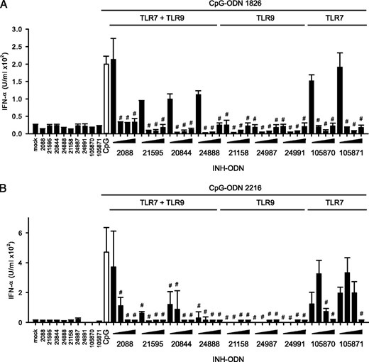 Inhibition of cytokine secretion from pDCs by INH-ODNs. pDCs from MRL/MP-lpr/lpr mice (2.5 × 105 cells/well) were pretreated with titrated doses (10−2, 10−1 10°, 101 μM) of INH-ODN, as indicated, and stimulated with the TLR9 ligand CpG-ODN 1826 (30 nM) (A) for 24 h. In (B), pDCs from C57BL/6 mice were stimulated with CpG-ODN 2216 (1 μM) for 24 h. IFN-α levels were determined in the culture supernatant. Error bars represent SD of two individual cell cultures. The experiments were repeated once with similar results. #p < 0.05, ANOVA compared with CpG-ODN 1826 or CpG-ODN 2216.