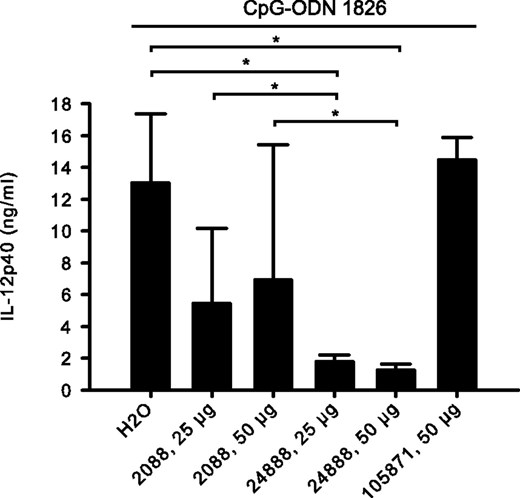 G-modified INH-ODN 24888 is significantly more effective than unmodified INH-ODN 2088 to inhibit TLR9-driven responses in lupus-prone MRL/MP-lpr/lpr mice. MRL/MP-lpr/lpr mice mice (n = 4/group) were pretreated i.p. with H2O, unmodified INH-ODN 2088, or G-modified INH-ODN 24888, as indicated. Pretreatment with TLR7-specific INH-ODN 105871 served as negative control. One hour later, CpG-ODN 1826 (25 μg/mouse) was s.c. administered, and another 3 h later, the serum level of IL-12p40 was determined. Error bars represent SD of four individual mice. The experiment was repeated once with similar results. *p < 0.05, ANOVA on Ranks, Student–Newman–Keul post hoc.