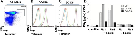 Specificity of CD4+ T cells isolated with PFR-modified pMHC-II multimers. (A) Flow cytometry plot showing DR1-Flu3 multimer staining of PBMCs from a representative donor at day 7 postvaccination with the 2011–2012 trivalent influenza vaccine. (B and C) Histograms showing multimer staining of the CD4+ T cell clones (B) DC-C10 and (C) DC-D8 color coded as follows: multimer FMO (red), A2-ELA multimer (negative control, blue), DR1-Gag multimer (negative control, orange), DR1-Flu1 multimer (green), and DR1-Flu3 multimer (purple). (D) Bar graph showing IFN-γ release by the CD4+ T cell clones C6, DC-C10, and DC-D8 under the indicated conditions determined via ELISA.