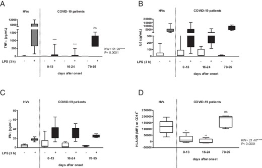 FIGURE 6. Whole blood cells of patients with COVID-19 exhibit an ET status after LPS challenge. Quantification of plasma TNF-α (A), IL-6 (B), and IFN-γ (C) levels in whole blood of HVs (n = 10) and patients with COVID-19 (n = 22) stimulated ex vivo with LPS (10 ng/ml) for 3 h. (D) MFI of HLA-DR on CD14+ cells from patients with COVID-19 (n = 22) and HVs (n = 10) analyzed by FACS. (A and D) *p < 0.05, **p < 0.01, ***p < 0.001, Kruskal–Wallis test, followed by the Dunn multiple comparison test comparing HVs + LPS versus patients with COVID-19 + LPS (A) and HVs versus patients with COVID-19 (B).