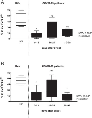 FIGURE 7. T cells from patients with COVID-19 show reduced proliferative responses. Proliferation levels (defined as CFSEdim/low) of PWD-stimulated CD4+ (A) and CD8+ (B) of patients with COVID-19 for 5 d were measured by FACS (n = 22). *p < 0.05, one-way ANOVA and Tukey post hoc test comparing HVs versus patients with COVID-19.