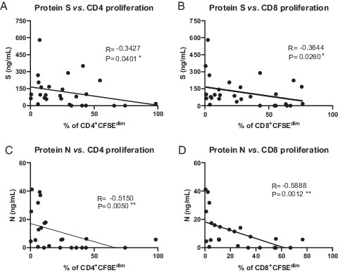 FIGURE 9. Plasma SARS-CoV-2 S and N protein levels are inversely correlated with ex vivo T cell response. Correlations between plasma levels of SARS-CoV-2 S protein and PWD-stimulated CD4+ (A) or CD8+ (B) T cells for 5 d. Correlations between plasma levels of SARS-CoV-2 N protein and PWD-stimulated CD4+ T (C) or CD8+ (D) cells for 5 d. *p < 0.05, **p < 0.01, Spearman correlation test. R, Spearman rank correlation coefficient.