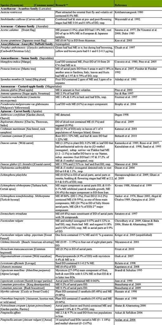 methyl eugenol its occurrence distribution and role in nature plant family order and species containing methyl eugenol me