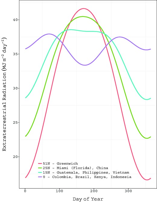 Variation in intensity of solar radiation as a function of latitude and day of the year.