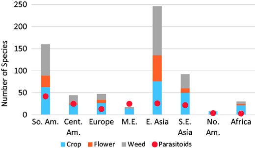 Total number of plant types (cultivated crop, cultivated flower, uncultivated/weed) and parasitoid species per world region by general order of invasion: South America (So. Am.), Central America (Cent. Am.), Europe, western Middle East (M.E.), East Asia (E. Asia), Southeast Asia (S.E. Asia), North America (No. Am.), and Africa.