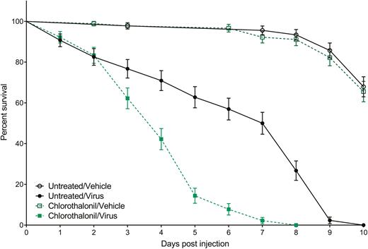 Effects of chlorothalonil exposure on honey bee survival following viral infection. Data analyzed as Kaplan–Meier survival curves where time points depict mean percent survival ± standard error for 150 adult bees (25 bees per replicate with 6 replicates per treatment). Survival of the Chlorothalonil/Virus group was significantly lower than the Untreated/Virus control group (Kaplan–Meier log-rank test; P < 0.0001). Both virus-infected groups experienced lower survival than the uninfected control groups (P < 0.0001), and uninfected control groups did not differ from one another (P = 0.6713).