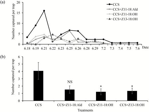 Dynamic linear graph (a) and summary graph (b) of number of C. suppressalis males captured by commercial C. suppressalis sex pheromone alone (CCS) and combined with the components of C. medinalis sex pheromone (Z11-18:Ald, Z11-18:OH, Z13-18:OH) in Jiangxi, China, from June to July 2014. The difference of capture of C. suppressalis males between treatments and control treatment were analyzed with Mann–Whitney U-test. *P < 0.05; NS, no significant difference.