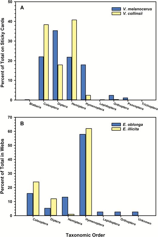 Percent of total insects captured by taxonomic order. A) Insects captured on sticky card traps in ant-acacias Vachellia melanocerus and Vachellia collinsii. B) Insect prey remains collected from webs of spiders Eustala oblonga on V. melanocerus and Eustala illicita on V. collinsii.