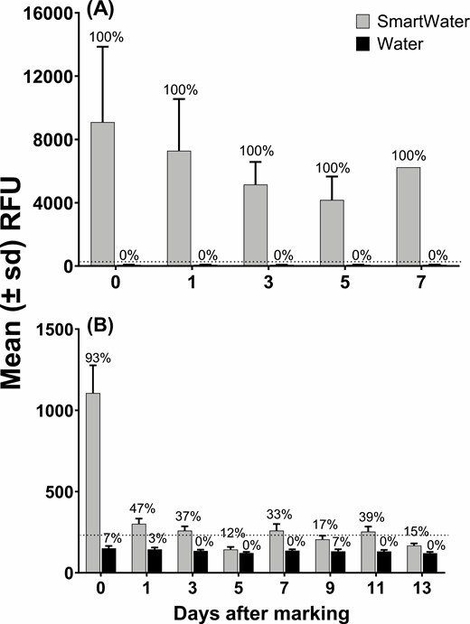 Mean (±SD) relative fluorescence units (RFU) emitted by L. hesperus (A) and H. convergens (B) marked with SmartWater or water. The dotted horizontal line depicts the calculated critical threshold value of 278 and 236 yielded by the unmarked L. hesperus and H. convergens specimens. The value above each bar is the percentage of individuals scoring positive for the presence of the fluorophore. The sample sizes are given in the number alive column in Table 1.