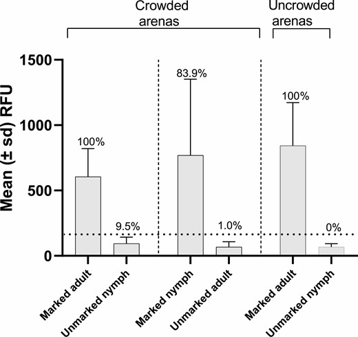 Mean (±SD) relative fluorescence units (RFU) emitted by marked and unmarked L. hesperus contained in crowded or uncrowded arenas. The dotted horizontal line depicts the calculated critical threshold value of 173 RFUs yielded by the unmarked specimens. The value above each bar is the percentage of specimens scoring positive for the presence of the fluorophore. The sample sizes are given in the number collected column in Table 3.