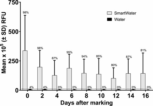 Mean (±SD) relative fluorescence units (RFU) emitted by B. tabaci marked with SmartWater or water. The dotted horizontal line depicts the calculated critical threshold value of 12.0 × 105 RFUs yielded by the unmarked specimens. The number above each bar is the percentage of individuals containing the fluorophore. The sample sizes are given in the number collected column in Table 4.
