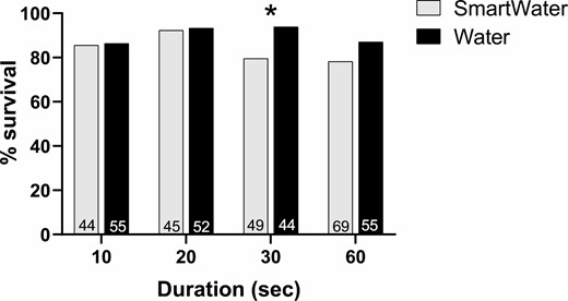 Percent survival for Bemisia tabaci adults marked continuously with either SmartWater or water for 10, 20, 30, or 60 s. The sample sizes are given above the x-axis for each treatment.