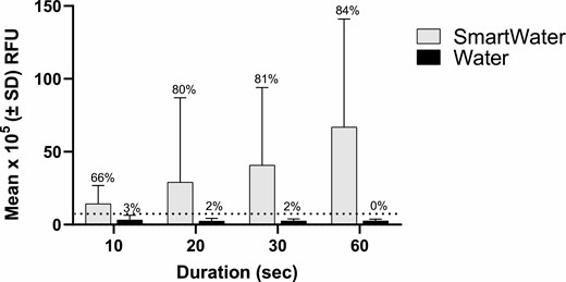 Mean (±SD) relative fluorescence units (RFU) emitted by B. tabaci marked with SmartWater or water. The dotted horizontal line depicts the calculated critical threshold value of 7.1 × 105 RFUs yielded by the unmarked specimens. The number above each bar is the percentage of individuals positive for the fluorophore. The sample sizes are given in the number collected column in Table 5.
