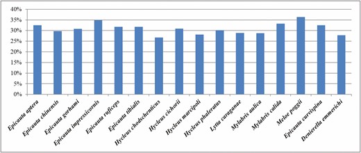 Guanine–cytosine contents of the mitochondrial genomes of different species.