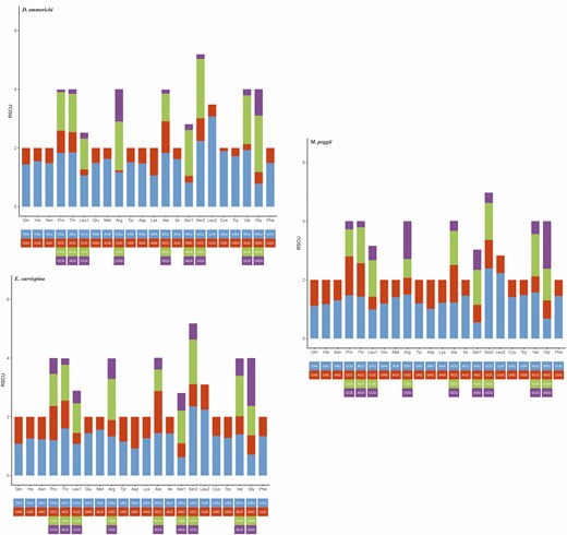 Relative synonymous codon usage in the protein-coding genes of the mitochondrial genomes of D. emmerichi, E. curvispina, and M. poggii.