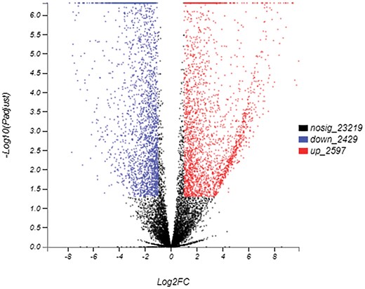 Differentially expressed genes (DEGs, P-value < 0.05 and |log2FC| ≥ 1) in M. alternatus between non-overwintering larvae and overwintering larvae. Scatter plot of DEGs illustrating the full set of genes. Red points are up-regulated genes, blue points are down-regulated genes, and black points are non-DEGs.