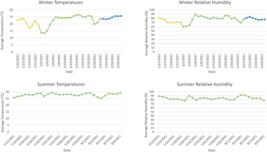 Average daily temperature (°C) and relative humidity (%) for winter and summer experiments. In winter, the duration of Haplaxius crudus on the sticky trap is shown in yellow and green, while the duration of Diaphorina citri on the sticky trap is shown in green and blue.