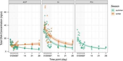 Total DNA concentration (ng/μl) over time on the sticky traps (days) for Diaphorina citri (ACP), injected Haplaxius crudus (Cr), and fed H. crudus (FCr) in the summer and winter. The line shows the probability of concentration over time estimated by the generalized linear model, and the ribbon shows the 95% confidence interval.
