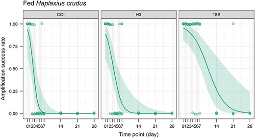 Amplification success rate of the COI, H3, and 18S genes over time (days) on sticky trap for fed Haplaxius crudus. The line shows the probability of amplification success rate estimated by the generalized linear model and the ribbon shows the 95% confidence interval.