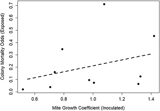 Simplified representation of the survival analysis undertaken, which found increased mortality rates in exposed colonies sharing an apiary with inoculated colonies harboring faster-growing Varroa populations (P = 0.030). Here, we show the estimated odds per timepoint of an exposed colony dying (as calculated by a binomial generalized linear model) correlated against the observed mite growth rate in inoculated colonies for each apiary. We highlight that the featured correlation is less sophisticated than the survival analysis undertaken and is intended as an illustration of the main finding only. The corresponding survival graph can be found in the Supplementary material (Supplementary Fig. S2).