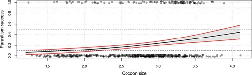 Graph showing the proportion of successful adult emergence of Gelis agilis when parasitizing host cocoons of varying sizes (depicted as biomass). The solid black line represents the predicted relationship from the statistical model, accompanied by a 95% confidence interval shaded in gray and red.
