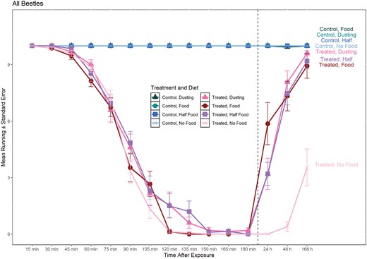 A line graph showing how exposure to insecticide changes over exposure to insecticide and recovery under differing food conditions. Insects exposed to insecticide showed a decrease in the number running over the 3 hour exposure. Recovery after 24, 48, and 168 hours was differentiated by presence of food.