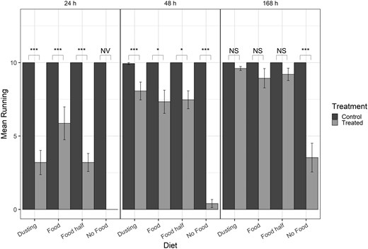 A bar graph of the mean number of insects running after exposure to insecticides. Time after exposure is represented by three panels and amount of food is on the x-axis. Recovery was differentiated by the presence of food.