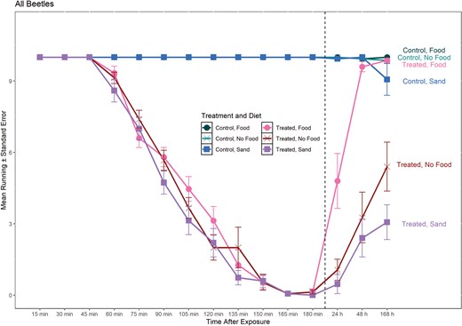 A line graph showing how exposure to insecticide changes over exposure to insecticide and recovery with and without food and in the presence of sand. Insects exposed to insecticide showed a decrease in the number running over the 3 hour exposure. Recovery after 24, 48, and 168 hours was differentiated by presence of food or sand, with sand decreasing recovery.