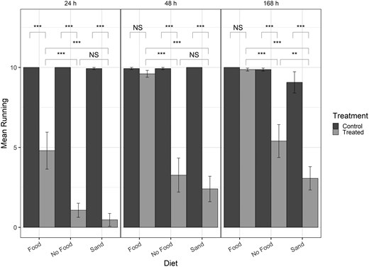 A bar graph of the mean number of insects running after exposure to insecticides. Time after exposure is represented by three panels and food, no food, or sand treatments are on the x-axis. Recovery was differentiated by the presence of food, with sand having the lowest recovery.