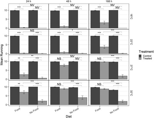 A bar graph of the mean number of insects running after exposure to insecticides. Time after exposure is represented by three panels in columns and temperature is represented by row panels. Food and No Food is on the x-axis. Recovery was differentiated by the presence of food and temperature with cooler temperatures having little to no recovery without food present.