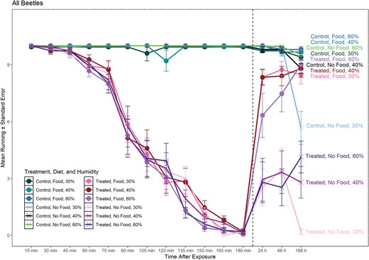 A line graph showing how exposure to insecticide changes over exposure to insecticide and recovery with and without food present and under different levels of humidity. Insects exposed to insecticide showed a decrease in the number running over the 3 hour exposure. Recovery after 24, 48, and 168 hours was differentiated by presence of food and humidity level with 30% humidity and no food having little to no recovery.